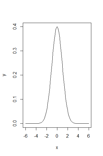 probability distribution: mean=0, sd=1