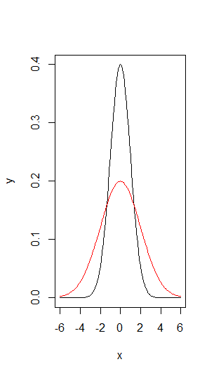 probability distribution plots: mean=0, sd=1 and sd=2.png