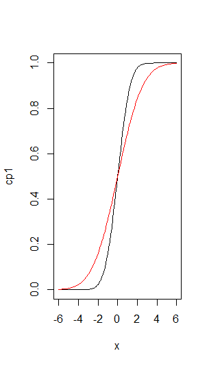 cumulative probability distributions: mean=0, sd=1 and sd=2.png