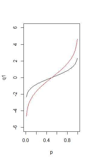 inverse cumulative probability distribution plot: mean=0, sd=0 and sd=1