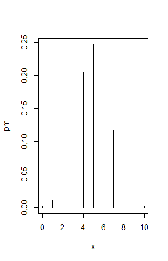 probability mass plot of binom distribution size=10, prop=0.5