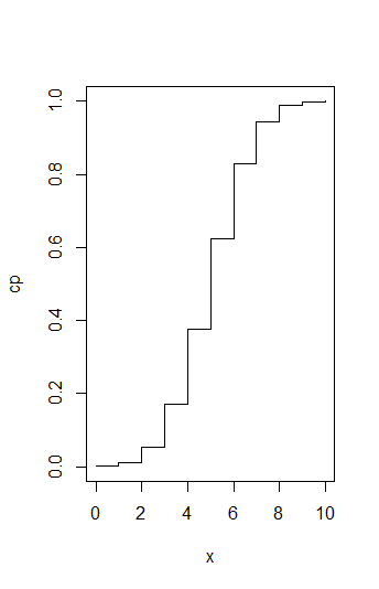 Cumulative probability plot of binomial distribution with size 10 and prob 0.5