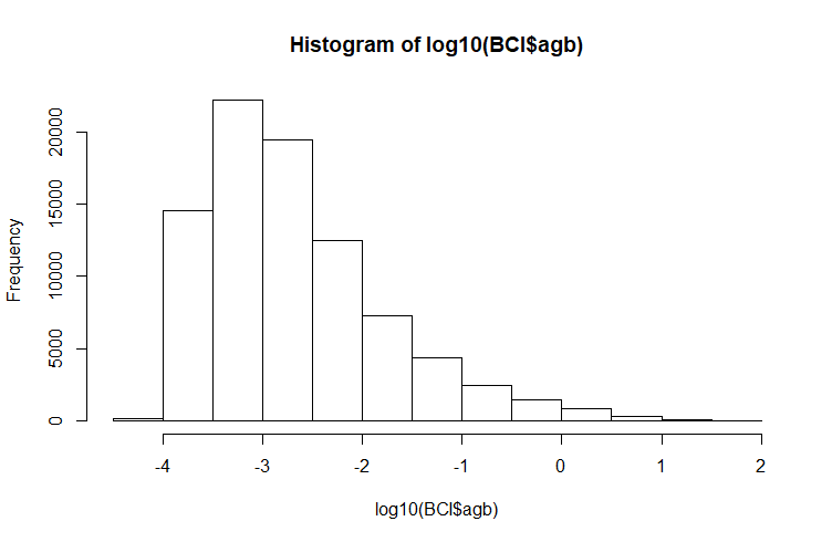histrogram of log-transformed agb