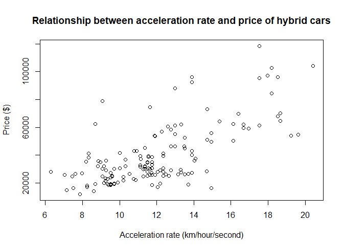 relationship acceleration rate and price in hybrid cars
