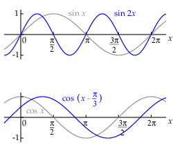 transformations of sine function