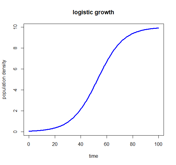 logistic growth
