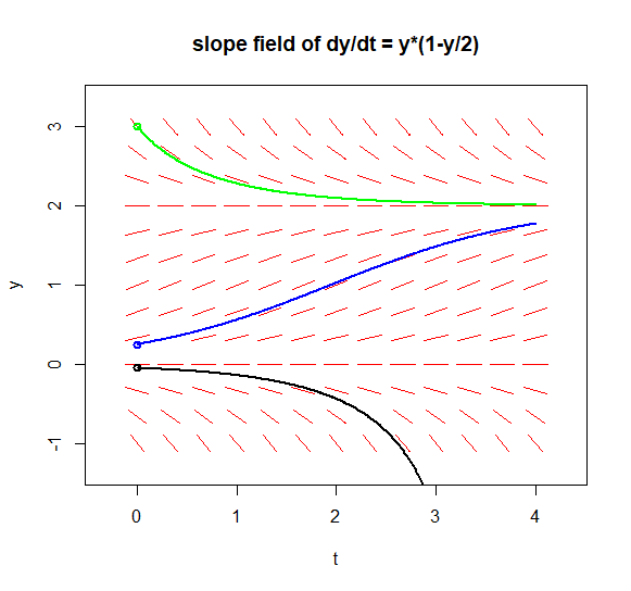 slope field with solution curves