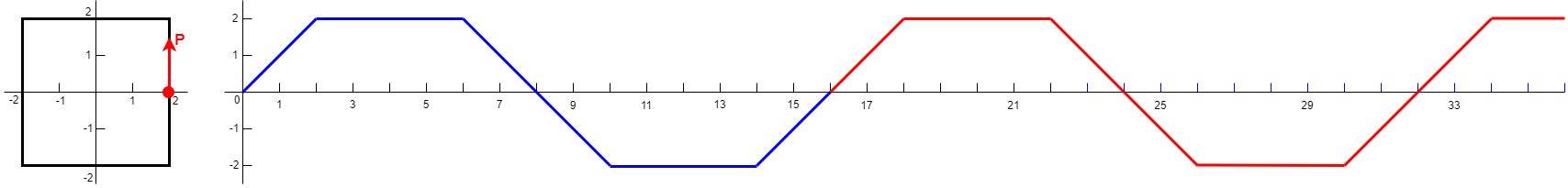 voorbeeld 1 van een periodieke functie 