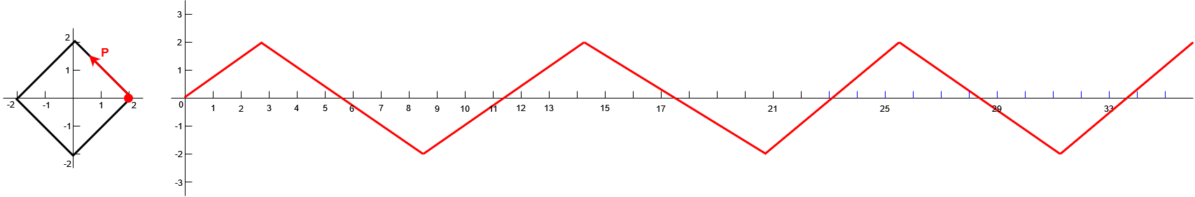 voorbeeld 2 van een periodieke functie 