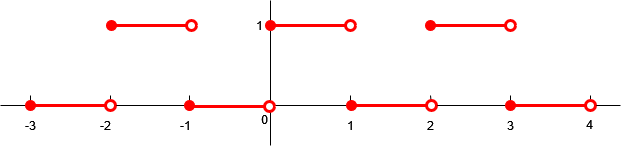voorbeeld 3 van een periodieke functie 