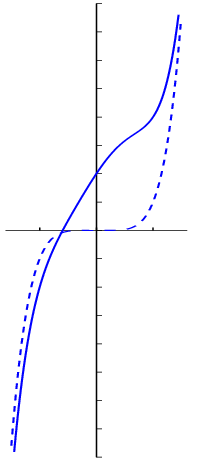 graph of polynomial function and an estimation