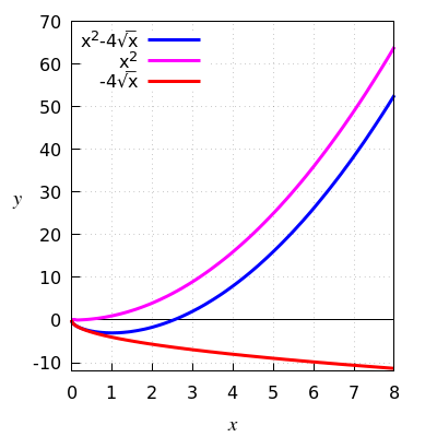 diagram op interval [0,8]
