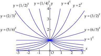 grafieken van exponentiële functies