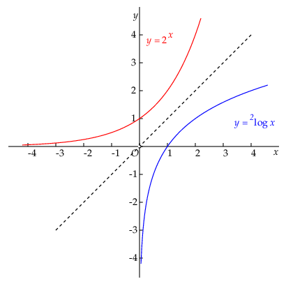 grafiek van de logartime met grondtal 2