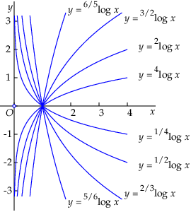 grafiek van de logartime met grondtal 2