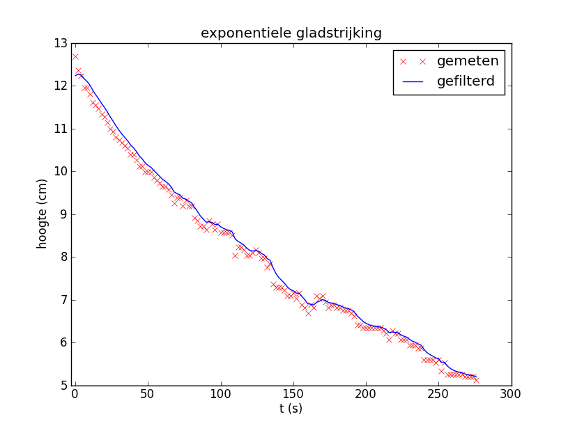 exponentiele gladstrijking