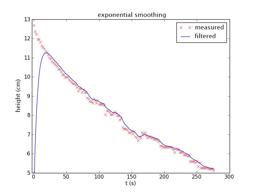 exponentiele smoothing