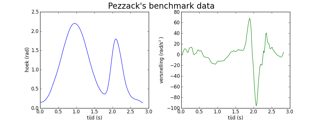 Grafieken van Pezzack's data