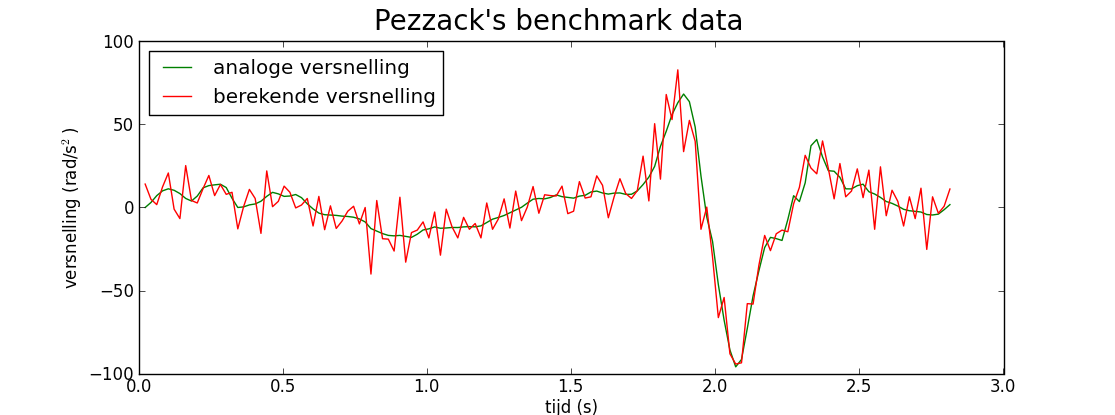 Pezzacks's dataverwerking