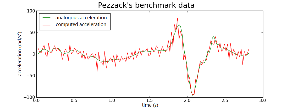 Pezzacks's data processing