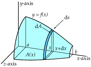 surface area of a solid of revolution
