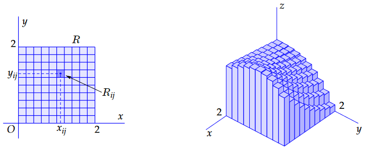 dubbelintegraal benaderd met een Riemannsom