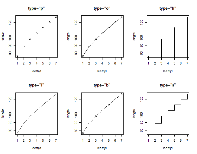 lengtediagram in verschillende plot types