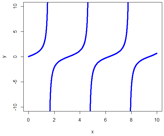 graph of the tangens function