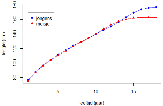 twee groeikrommen in één diagram