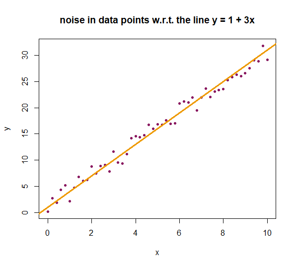 plot with noise and added line