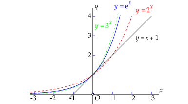 grafiek van de exponentiële functie