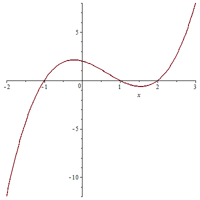 graph of the polynomial function
