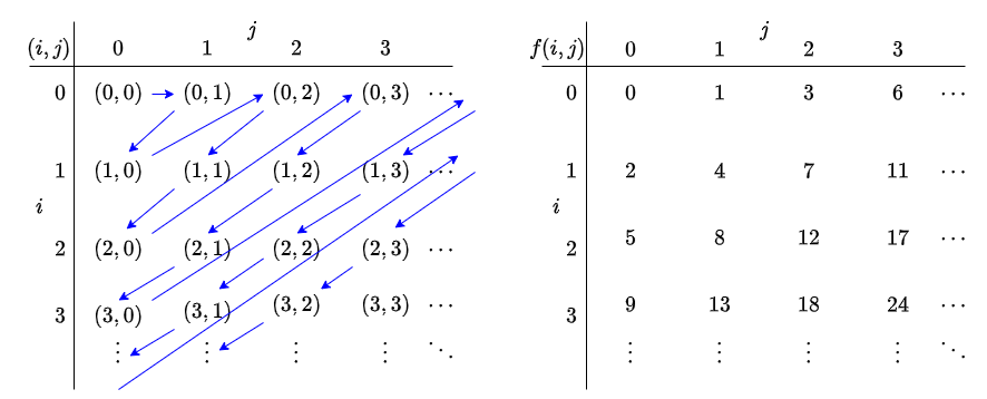 traversal along diagonals