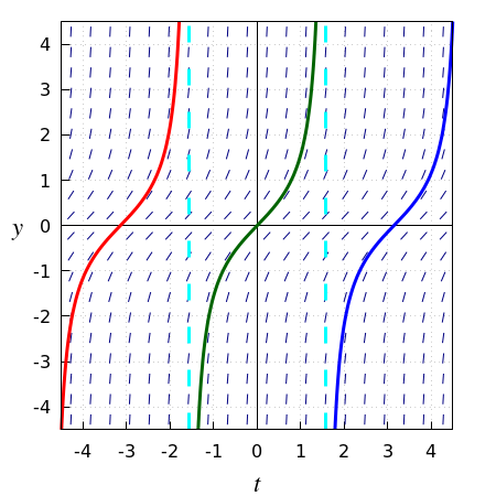 asymptotiek van GDV voor de tangens functie