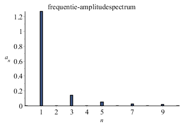frqeuentie-amplitudespectrum