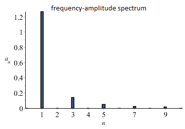 frqeuentie amplitude spectrum