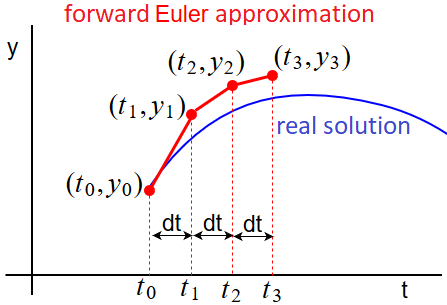 forward Euler approximation