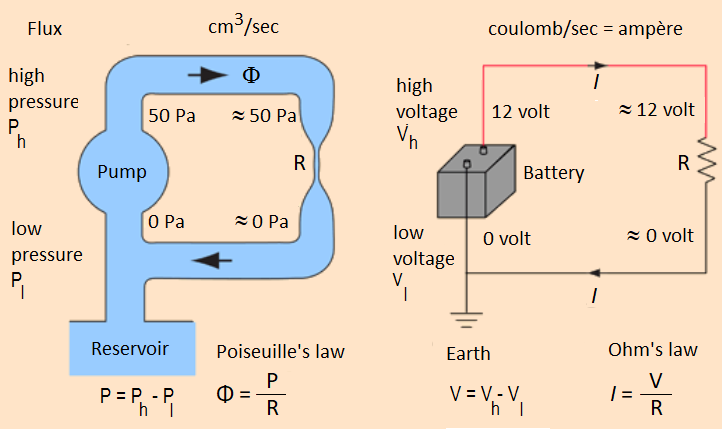liquid flow versus electric current