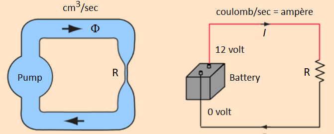 liquid flow versus electric current