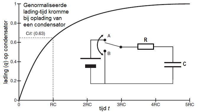 genormaliseerde lading-tijd kromme bij oplading van een condensator