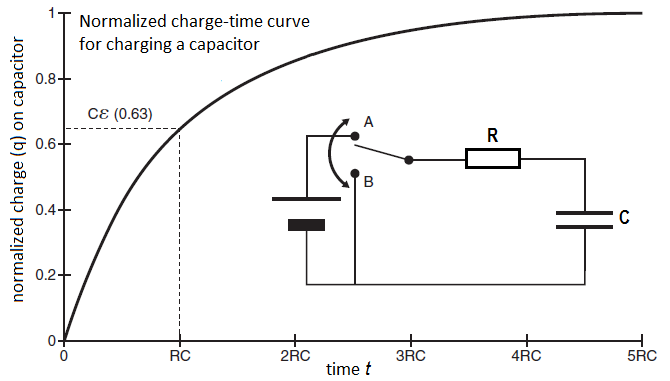 normalized charge-time curve upon charging of a capacitor