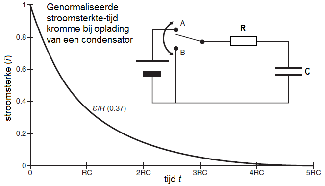genormaliseerde stroomsterkte-tijd kromme tijdens oplading van de condensator