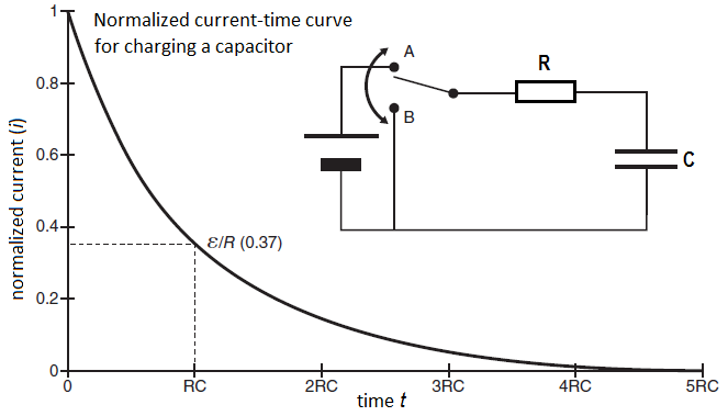 normalized current-time curve during charging of the capacitor