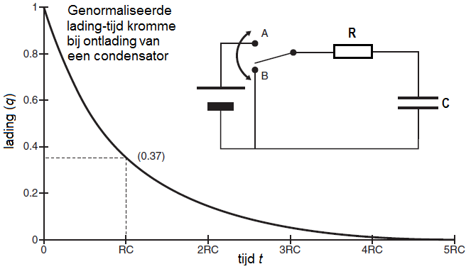 ontlading van een condensator