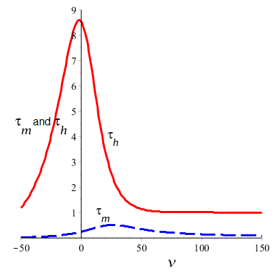 steady-state values are plotted against voltage