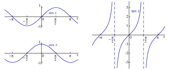 grafieken van goniometrische functies