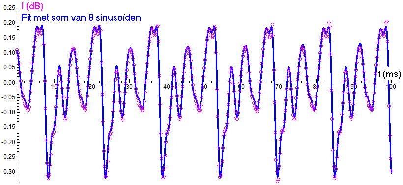 Fourier series in a low tone on a baritone saxophone