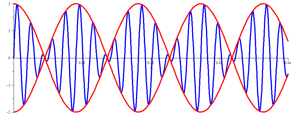 Fourier series of a major third