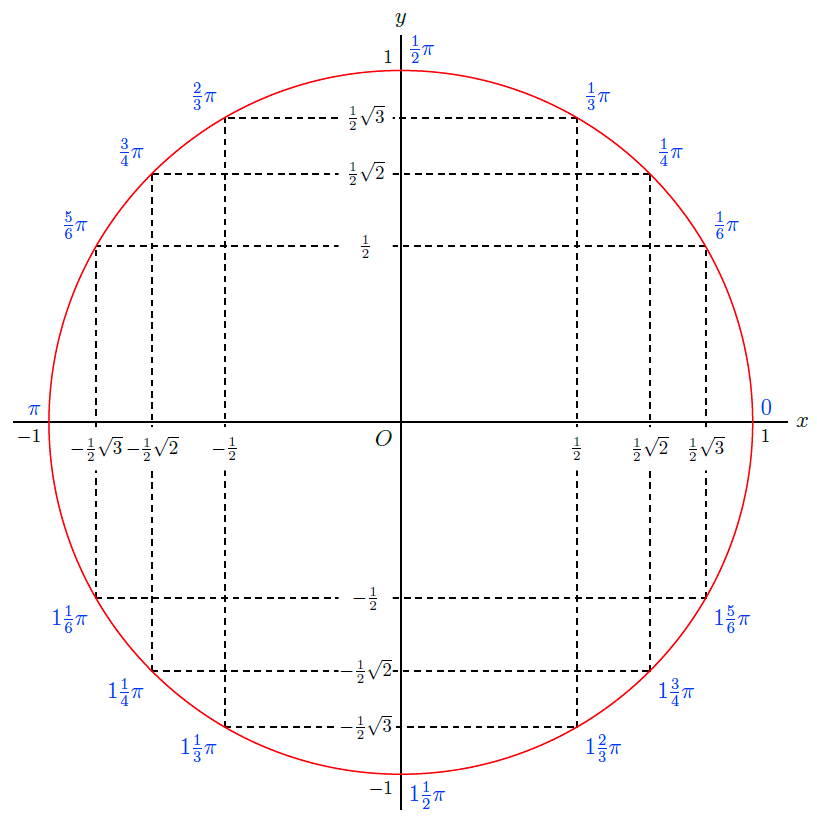 exacte-waarden-cirkel
