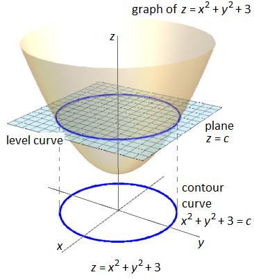 Level curves and contour plots